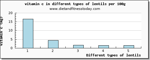 lentils vitamin c per 100g